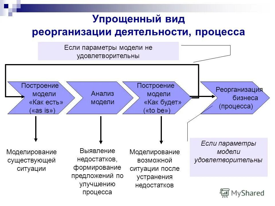 Модели деятельности предприятия «как есть». Построение модели деятельности. Построение модели деятельности. Функциональная модель 1с переработка. Бизнес студио idef0.