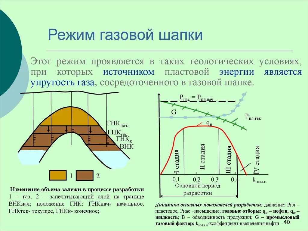 Свободный газ нефть. Газовые шапки газонефтяных месторождений. Режимы разработки нефтяных месторождений газонапорный режим. Схема разработки залежи при газовом режиме. Разработка нефтяной залежи на режиме газовой шапки.