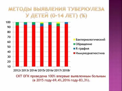 Клинические рекомендации выявления туберкулеза у детей