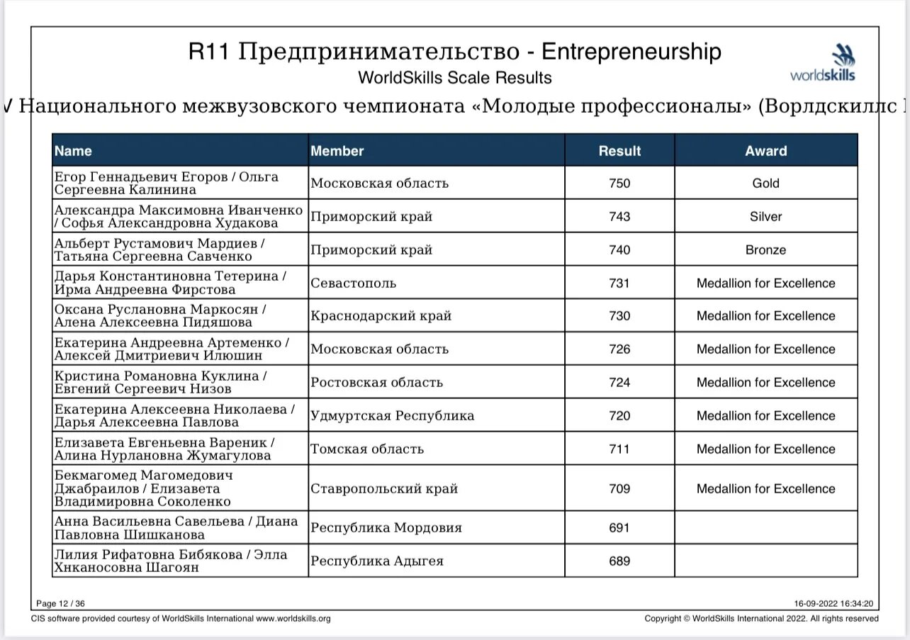 Ставропольский край результаты олимпиад