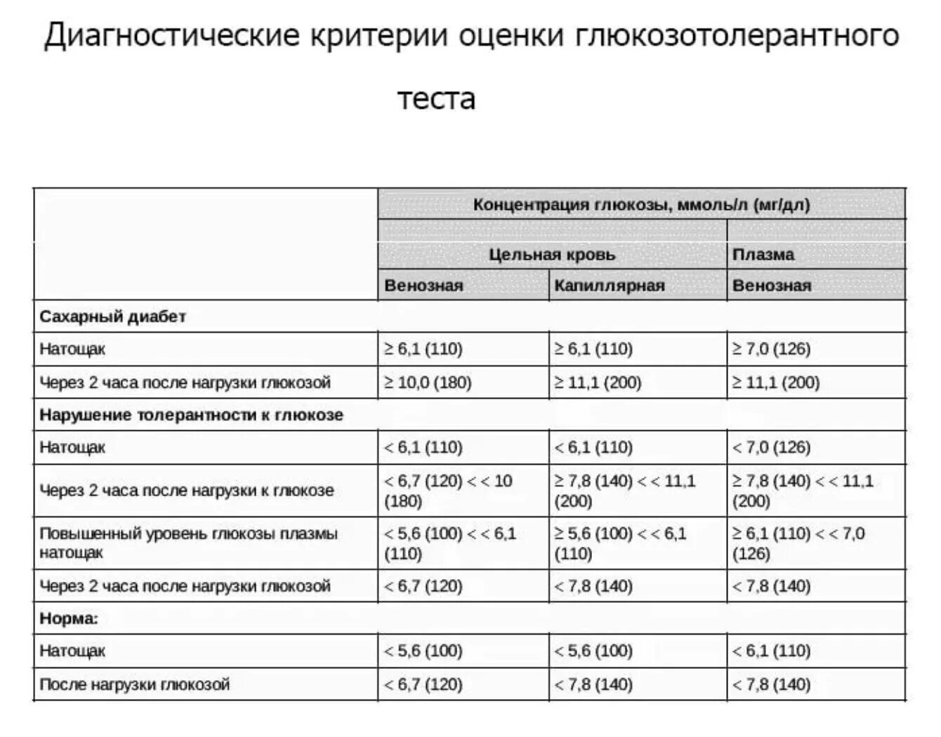 Толерантность к глюкозе результат. Тест на толерантность к глюкозе норма для беременных. Норма анализа крови на толерантность к глюкозе при беременности. Тест на толерантность к глюкозе при беременности показатели нормы. Тест толерантности к глюкозе при беременности нормальные показатели.