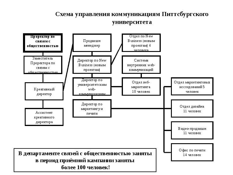 Коммуникации в связях с общественностью. Структура коммуникационного отдела. Организационная структура коммуникационного управления. Схема коммуникативного управления. Схема управления по связи с общественностью.