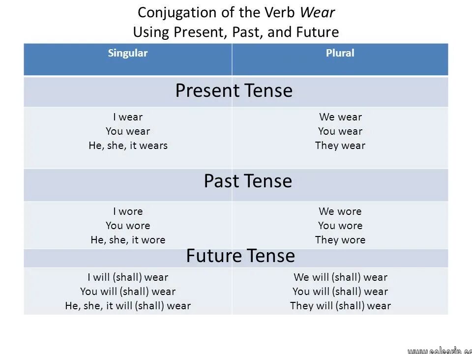 Simple past Tense Wear. Wear past Tense. Wear past simple. Wear Wore.