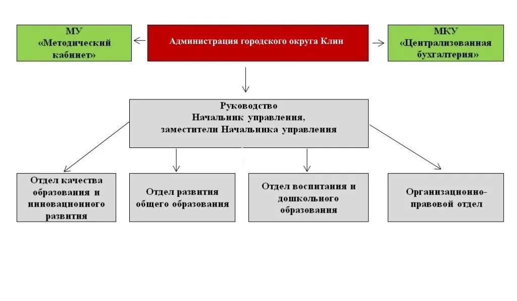 Управление образования администрации мо