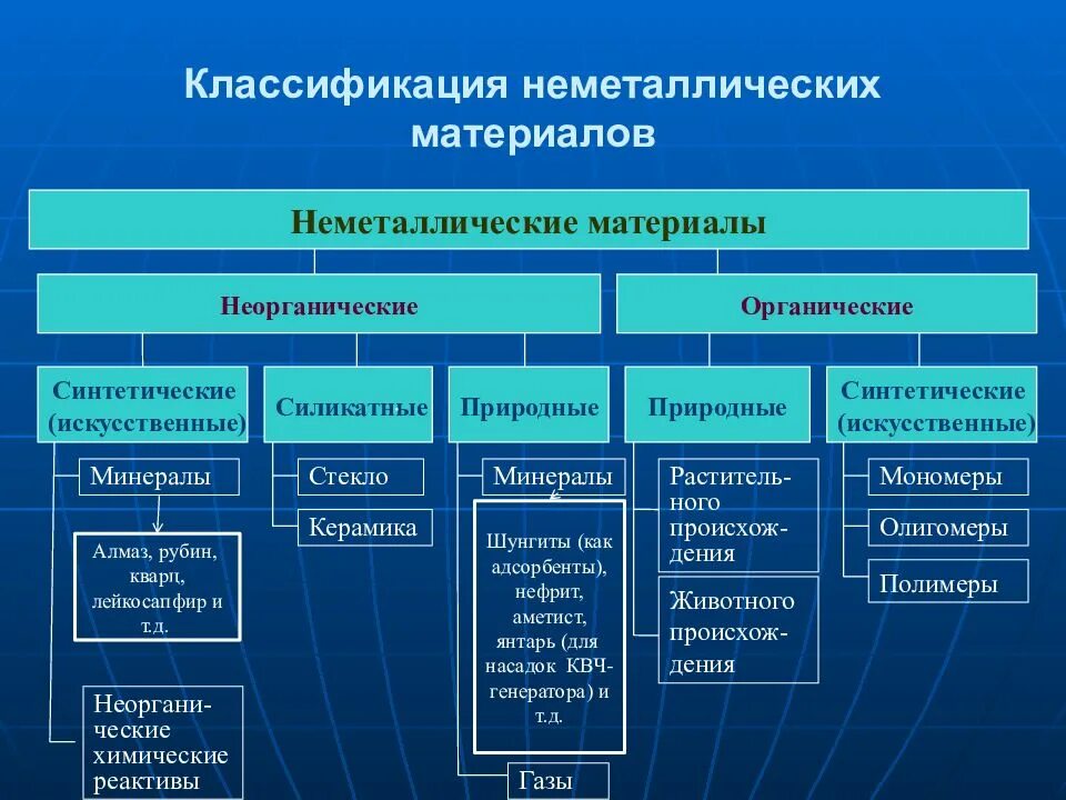 Классификация неметаллических материалов. Классификация. Неметаллические материалы материаловедение. Клафиликацич материалов. Какая из перечисленных групп