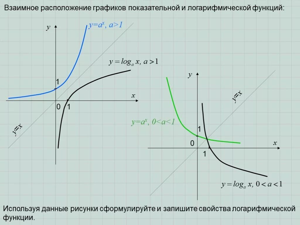 График степенной показательной логарифмической функций. Графики показательной и логарифмической функций. График показательной и логарифмической функции. График логарифма и степенной функции. Графики логарифмических функций.