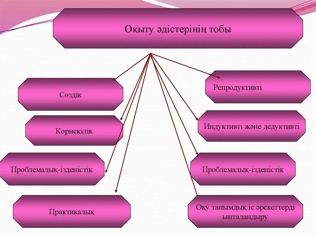 Оқыту әдістері мен тәсілдері презентация. Педагогик технологиялар слайд. Тәрбие принципы. Әдіс тәсілдер презентация. Оқыту оқу білім