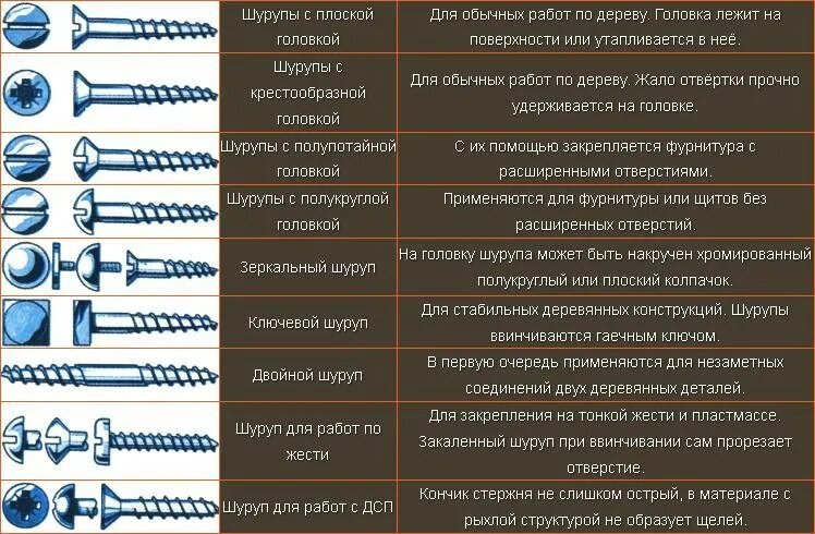 Разновидности шурупов и саморезов и их Назначение. Таблица названия саморез гвоздь. Типы саморезов таблица. Винт шуруп саморез типы таблица.