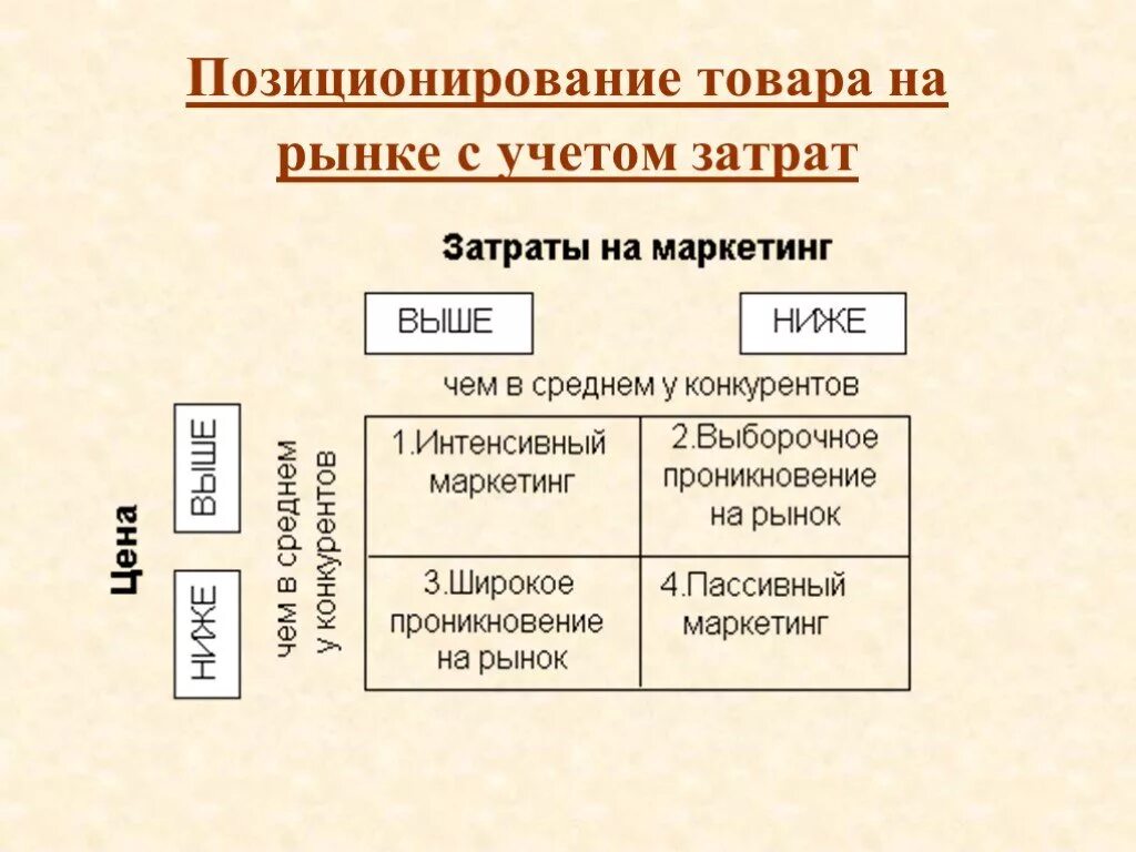 Маркетинговая позиция. Позиционирование товара. Позитирование товара на рынке. Позиционирование товара на рынке. Позиционирование товара это в маркетинге.