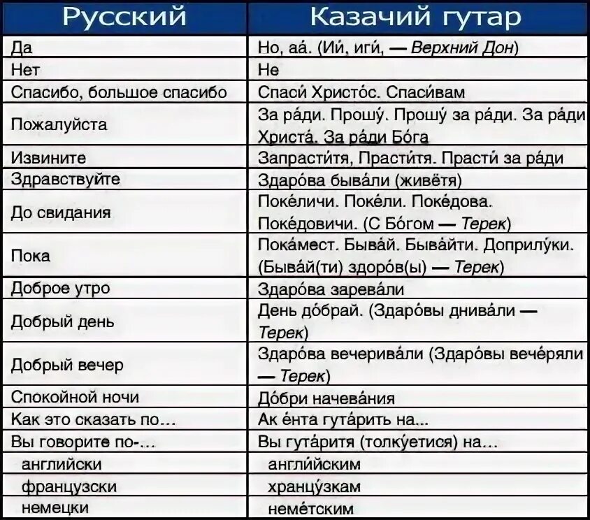 Значение слова казак. Приветствие по казачьи. Приветствие на Казачьем языке. Привет по казачьи. Казачьи приветствия при встрече.
