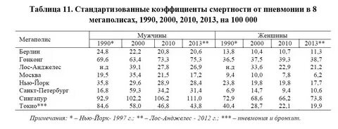 Пневмония смертность
