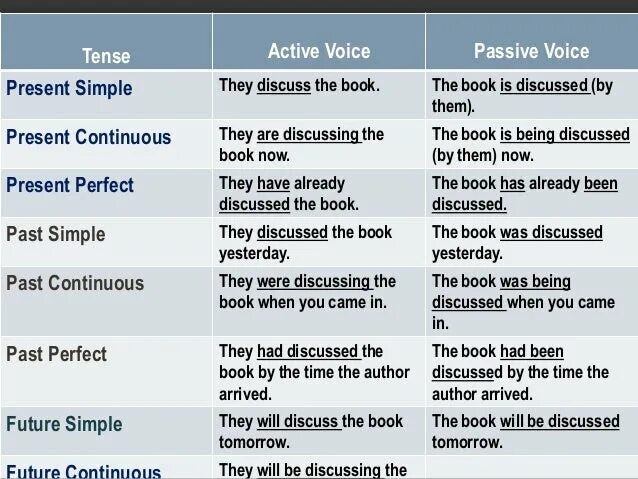 Пассивный залог презент Симпл. Present perfect Tense Active Voice. Пассивный залог в английском таблица. Пассивный залог (present, past, perfect).