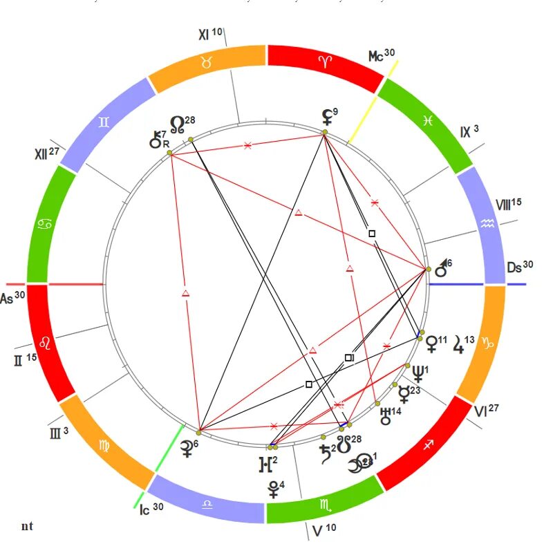 Натальная карта рака мужчины. Марс по натальной карте. 7 Дом в натальной карте. Марс в натальной карте.