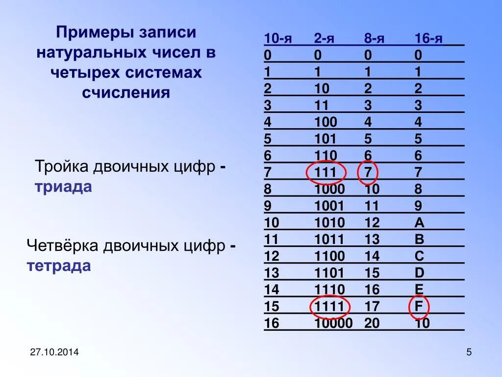 Таблица система счисления в информатике двоичная система. Степени в двоичной системе счисления. Цифры в двоичной системе счисления. Четвертая система счисления.