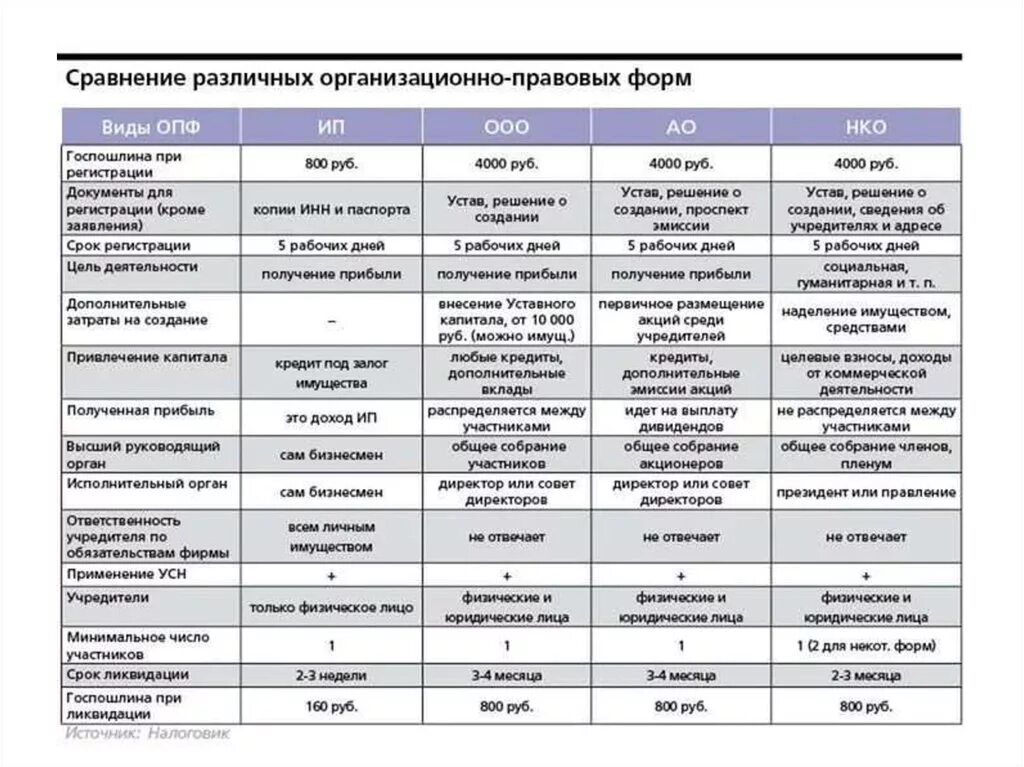 Заполнить таблицу характеристики организации Т а б л и ц а 2.3. Особенности организационно-правового положения (способа дейст