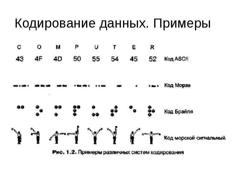 Виды кодирования информации примеры. Кодирование информации в информатике примеры. 5 Примеров кодирования информации. Примеры кодировок. Кодирование данных виды кодирования