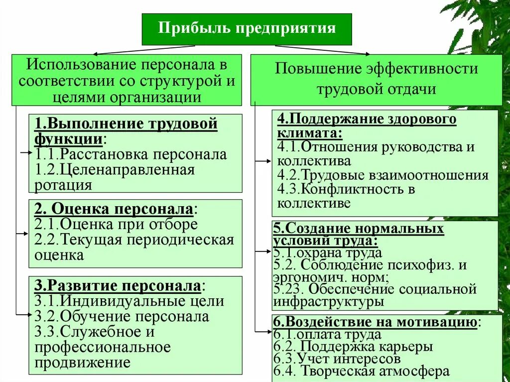 Повышение эффективности использования персонала. Методы повышения эффективности персонала. методы влияния на персонал. схема использования персонала в организации.