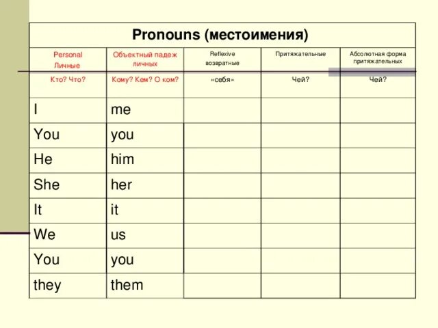 Английский абсолютные местоимения упражнения. Формы местоимений в английском языке. Местоимения в объектном падеже в английском языке упражнения. Упражнение на объектные и притяжательные местоимения. Притяжательные местоимения в английском языке.