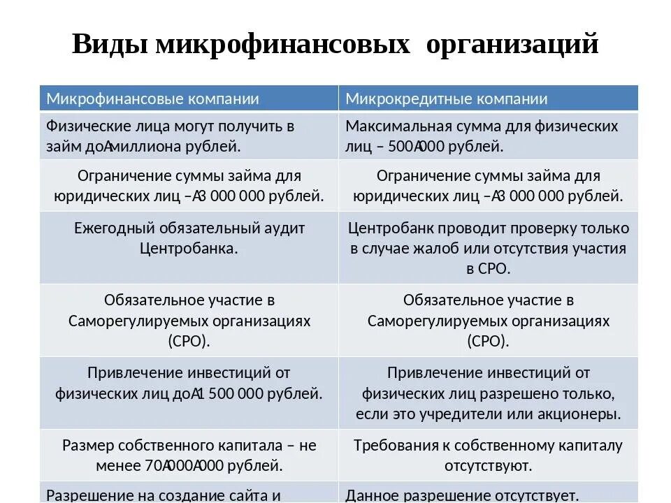 Различия между коммерческими. Виды микрофинансовых организаций. Микрофинансовая организация виды. Отличия микрофинансовых и микрокредитных организаций. Микрокредитные организации виды.