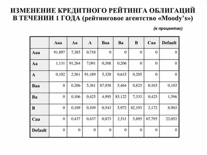 Кредиты изменения