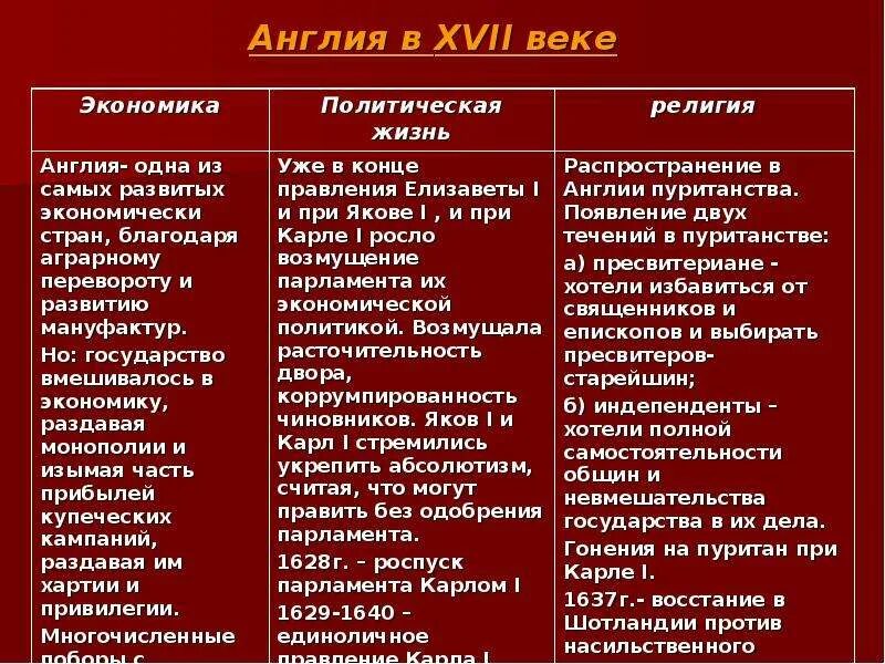 Таблица по истории об Англии в правление Елизаветы 1. Правление Елизаветы 1 в Англии таблица. Систематизируйте в таблице материал об Англии в правление Елизаветы 1. Буржуазная революция в Англии презентация.