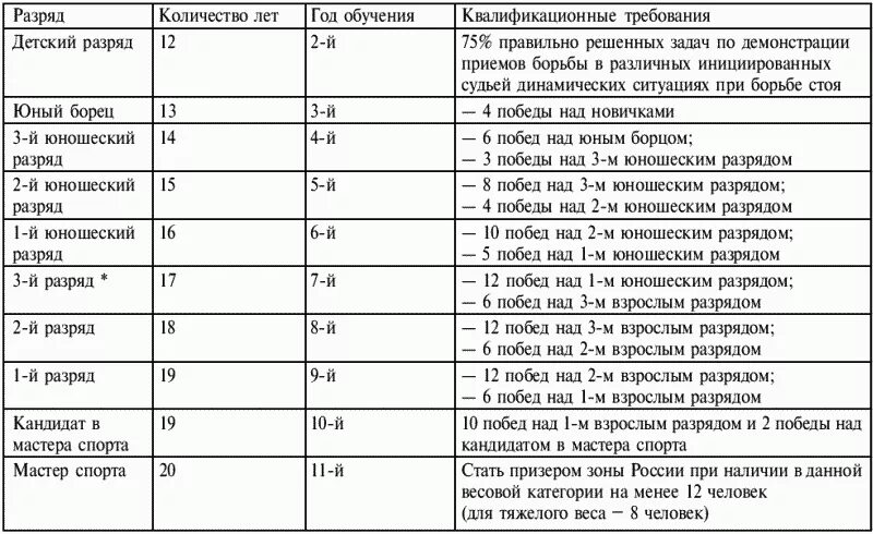 Разряды в боксе по порядку. Таблица разрядов по боксу. Разряды в греко-римской борьбе по порядку таблица. 3 Разряд по боксу нормативы. Дзюдо таблицы