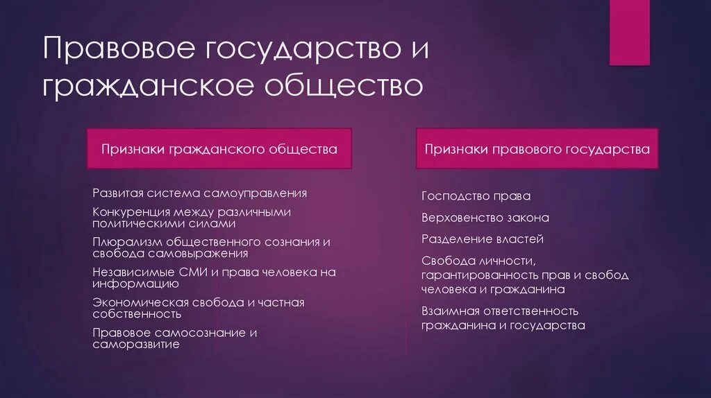 Различие государства и право. Признаки правового государства и гражданского общества. Взаимосвязь понятий гражданское общество и правовое государство. Соотношение понятий гражданское общество и правовое государство. Сравнение гражданского общества и правового государства.