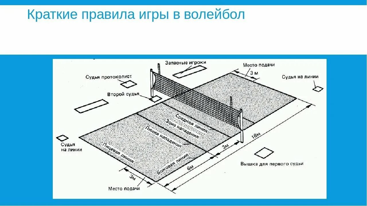 Разметка для волейбольной площадки 9х18м. Волейбольная площадка схема и разметка. Габариты волейбольной площадки. Разметка волейбольного поля 18х9. Правила игры линии