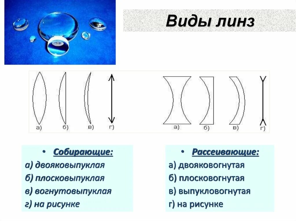 Оптические линзы сообщение. Тип линзы двояковыпуклая. Типы линз плосковогнутая двояковыпуклая. Двояковыпуклая линза плосковыпуклая линза. Плосковыпуклая линза схема.