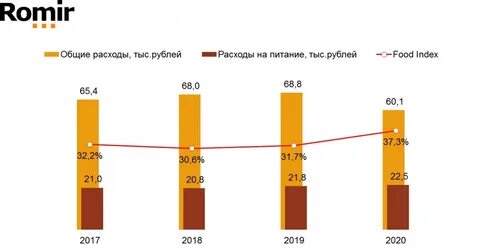 Общее потребление