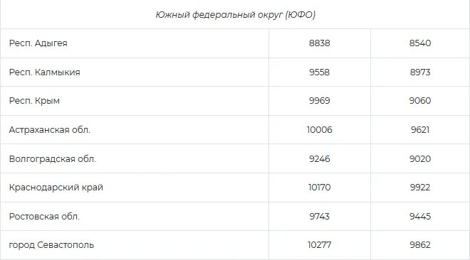 Прожиточный минимум тульская область 2024 год. Прожиточный минимум пенсионера в 2022 году по регионам. Пенсии по России 2022 по регионам таблица минимальный. Прожиточный минимум по регионам на 2022. Минимальная пенсия в России в 2022 году с 1 января по регионам таблица.