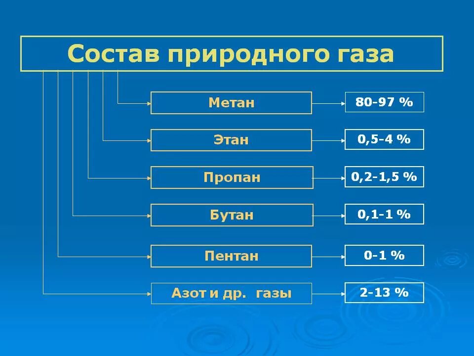 Цвет природного газа. Состав природного газа химия формула. состав природного газа компоненты. природный газ состав. состав природного газа диаграмма.