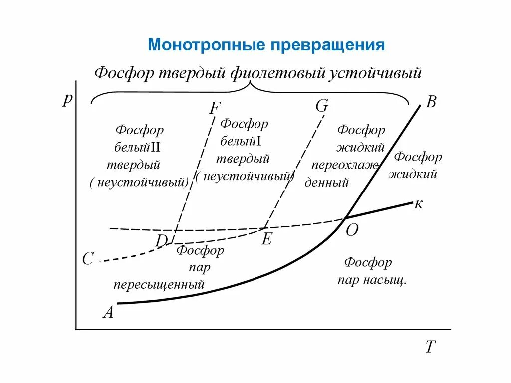 Переходы первого рода. Фазовые переходы 1 и 2 рода. Фазовые переходы 2-го рода. Энантиотропные и монотропные фазовые переходы. Линии фазовых превращений.