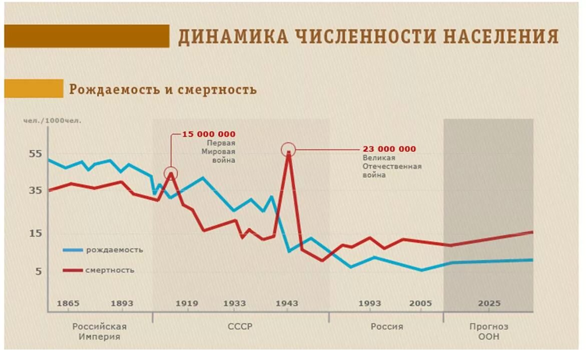 Численность населения россии за 100 лет. Динамика изменения численности населения России по годам. Динамика изменения численности населения России по годам Росстат. Динамика роста населения России за 100. Динамика населения России по годам график.