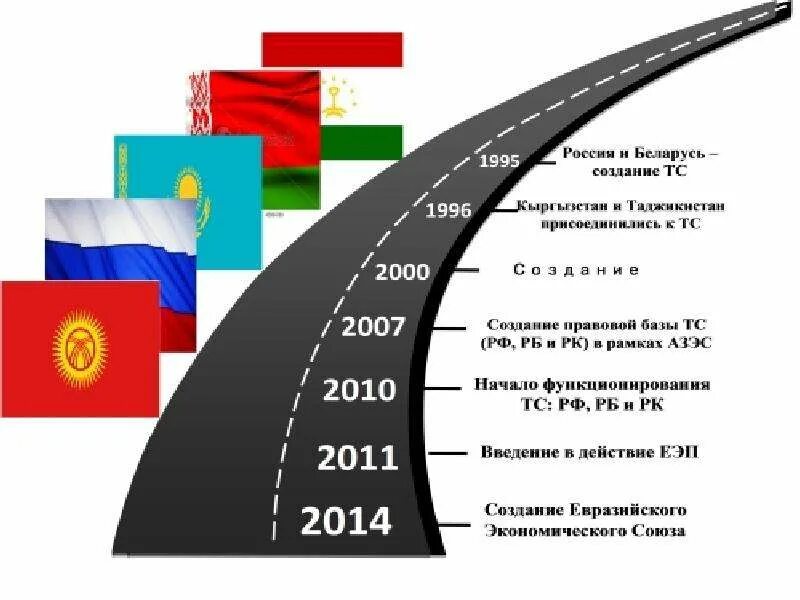 Этапы становления ЕАЭС. Этапы становления Евразийского экономического Союза. Этапы развития таможенного Союза ЕАЭС. Евразийский экономический Союз этапы формирования.