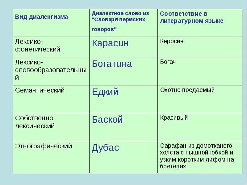 Составить словарь диалектизмов. Диалекты русского языка примеры. Диалектные слова примеры. Таблица диалектов. Примеры диалектных слов в русском языке.