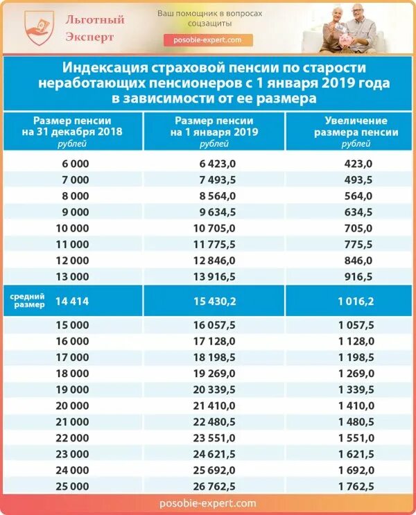 Какие пенсии проиндексируют в апреле. Индексация пенсий. Индексация пенсий с 2016. Индексация пенсий с 2016 года таблица. Таблица индексации пенсии неработающим пенсионерам.