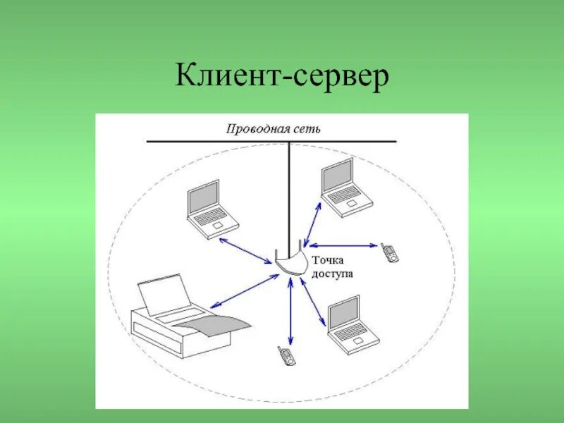 Client server network