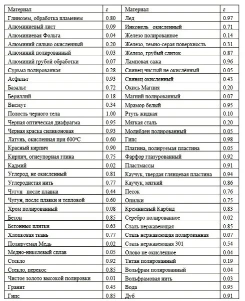 Таблица эмиссии. Пирометр коэффициент излучения таблица. Коэффициент излучения материалов таблица для пирометра. Таблица коэффициентов излучения различных материалов для пирометра. Коэффициент излучения для пирометра.