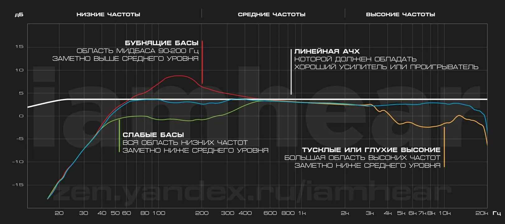 Басс герцы. АЧХ. Ровный АЧХ. Частотный график наушников. Частотный диапазон АЧХ.