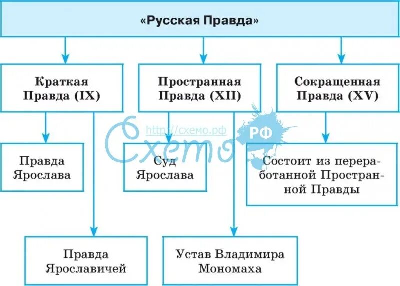 Какая русская правда. Русская правда Ярослава Мудрого схема. Краткая и пространная редакция русской правды. Основные части русской правды. Редакции русской правды схема.