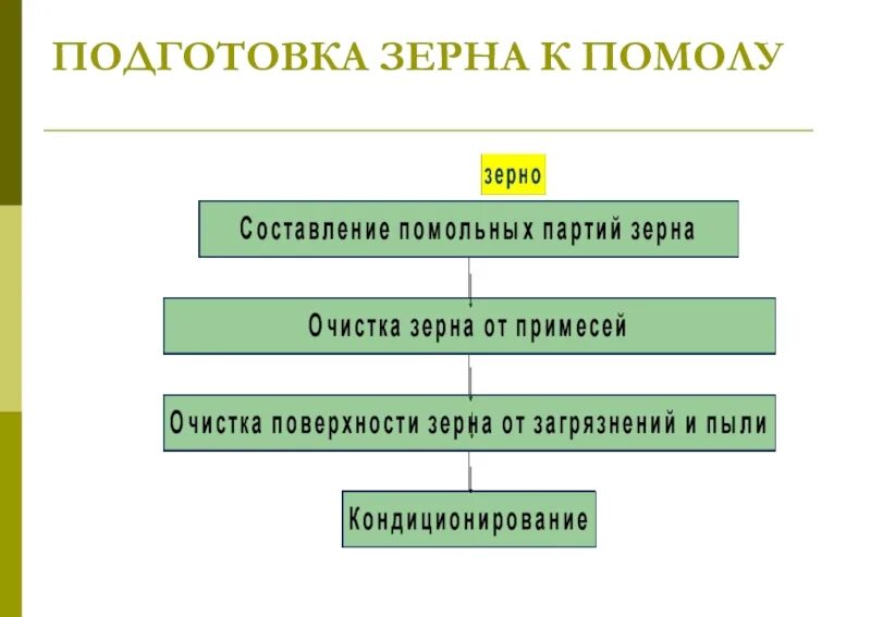 Формирование помольных партий зерна. Подготовка зерна к помолу. Технологический процесс подготовки зерна к помолу. Схема подготовки зерна к помолу.