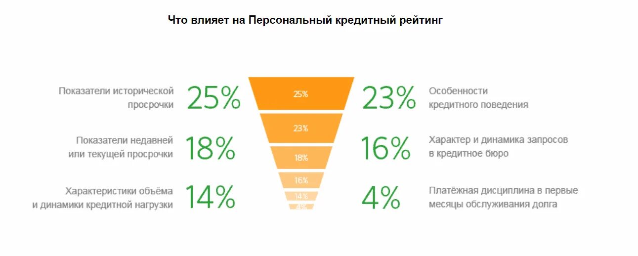 Как повысить кредитный рейтинг быстро. Кредитный рейтинг. Что влияет на кредитный рейтинг. Персональный кредитный рейтинг. Шкала кредитного рейтинга Сбербанка.