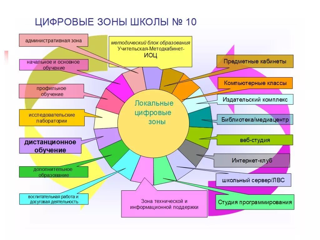 Образовательная среда в школе. Модель образовательной среды школы. Проект образовательная среда в школе. Современная образовательная среда в школе. Педагогическая среда в школе