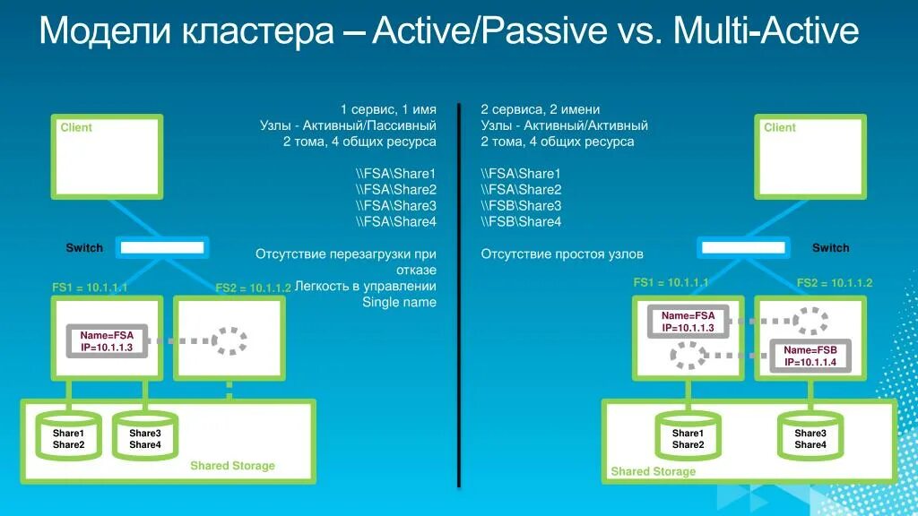 Active active exited. Active Active кластер. Active-Passive кластер. Режим Active-Active. Active/Active Active/Passive режимы.