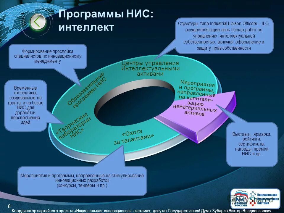 Национальная инновационная система. Схема национальной инновационной системы. Национальная инновационная система России НИС. Инновационные проекты России.