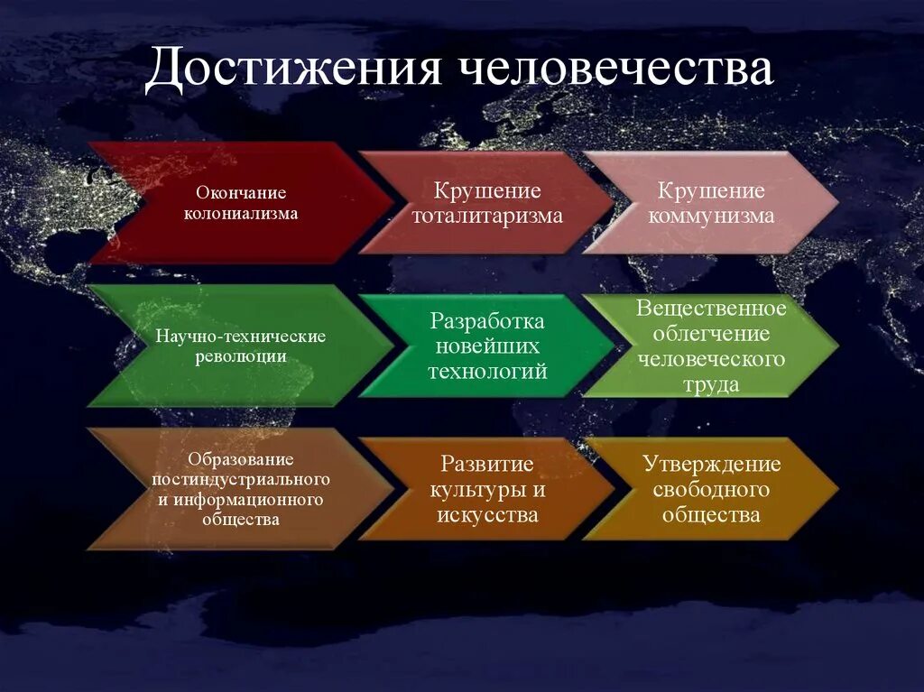 Каковы основные уровни. Достижения человечества. Важнейшие достижения человечества. Человеческие достижения примеры. Достижения современности.