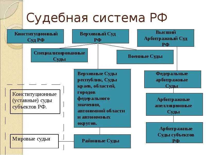 Виды судов и примеры Органы судейского сообщества. Судебная система РФ схема