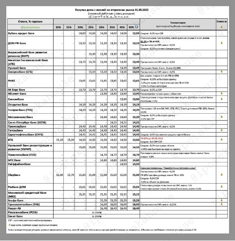 втб ипотека процентная ставка. ипотечный калькулятор втб. калькулятор ипотеки вторичное. втб ипотека на вторичное жилье. ипотечное кредитование на первичное и вторичное жилье.