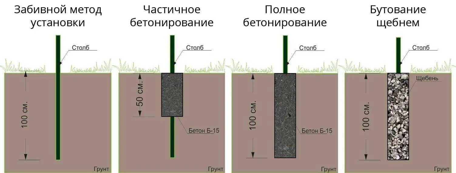 Бутование столбов для забора или бетонирование. Схема установки заборного столба. Как правильно установить железные столбы для забора. Схема установки столбов для забора.